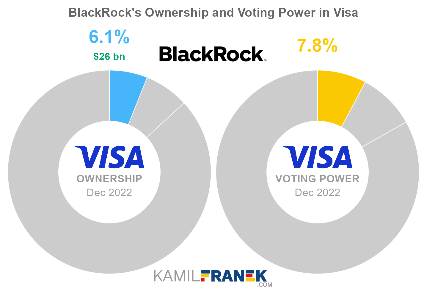 BlackRock's share ownership and voting power in Visa (chart)