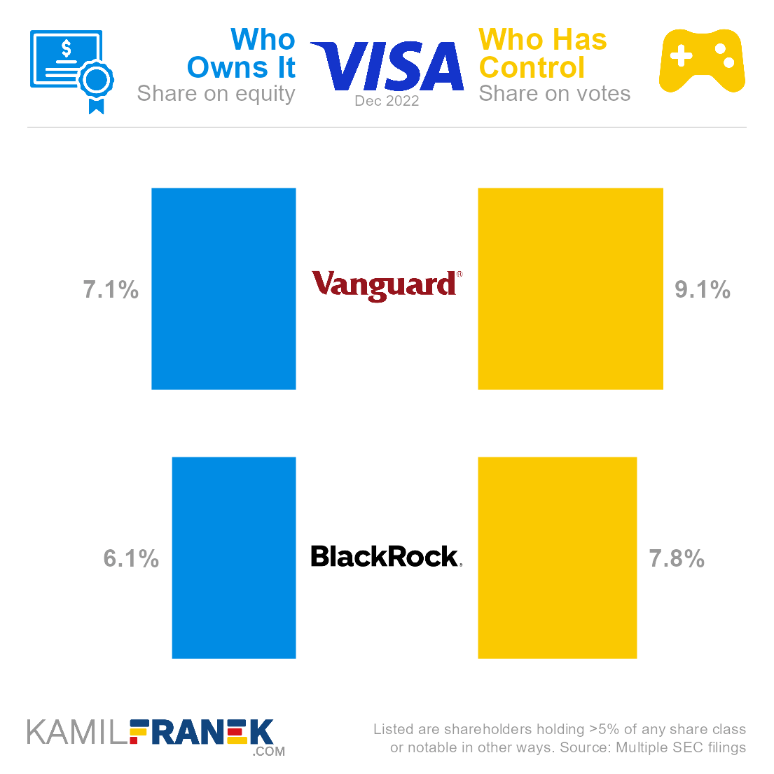 Who ows Visa vs who controls it chart