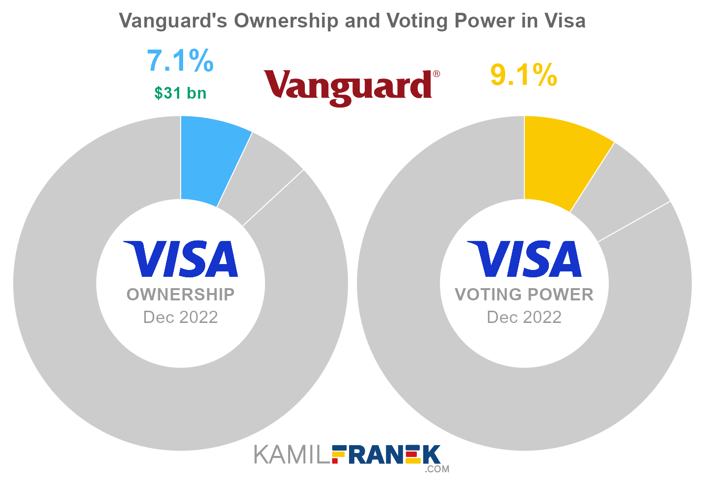 Vanguard's share ownership and voting power in Visa (chart)