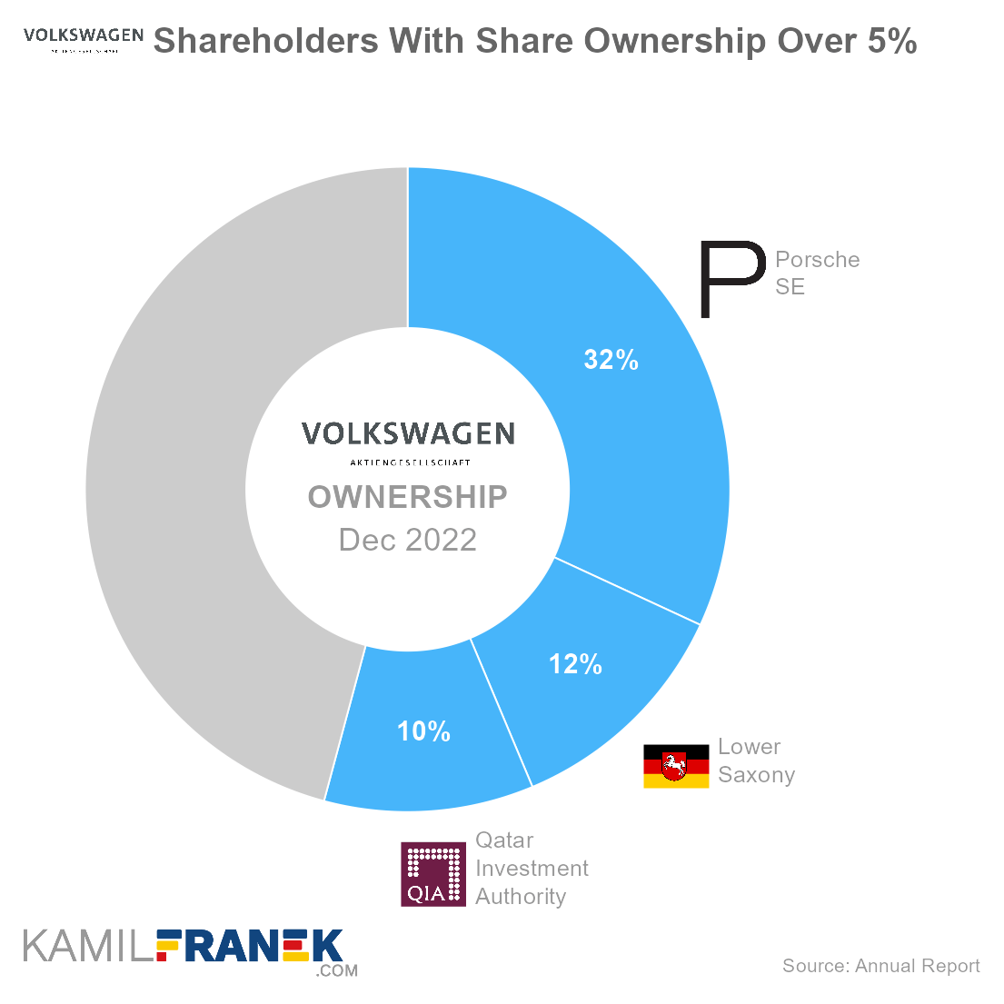 Who owns Volkswagen, largest shareholders donut chart