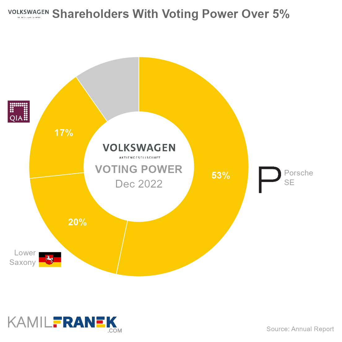 Who controls Volkswagen, largest shareholders donut chart