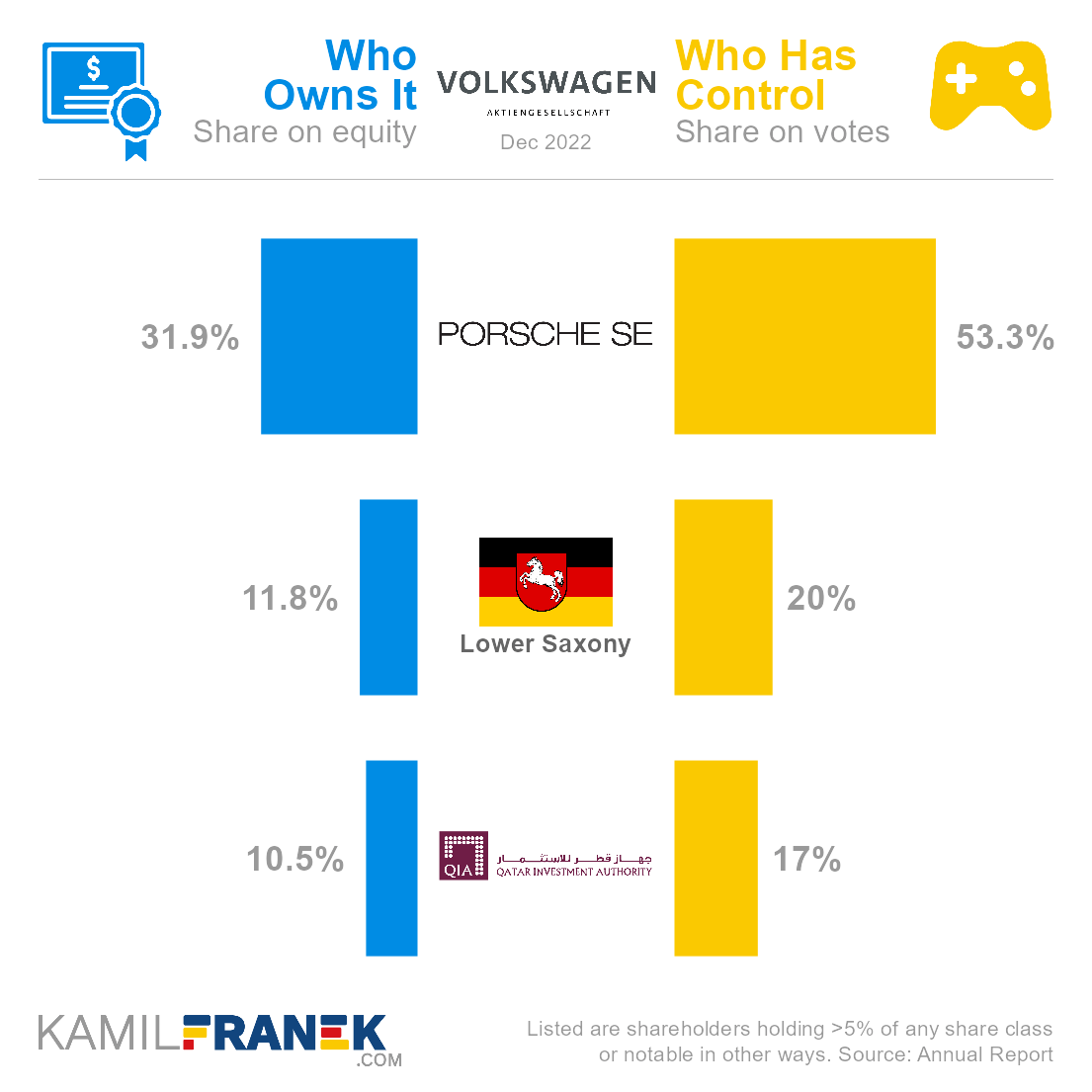 Who ows Volkswagen vs who controls it chart