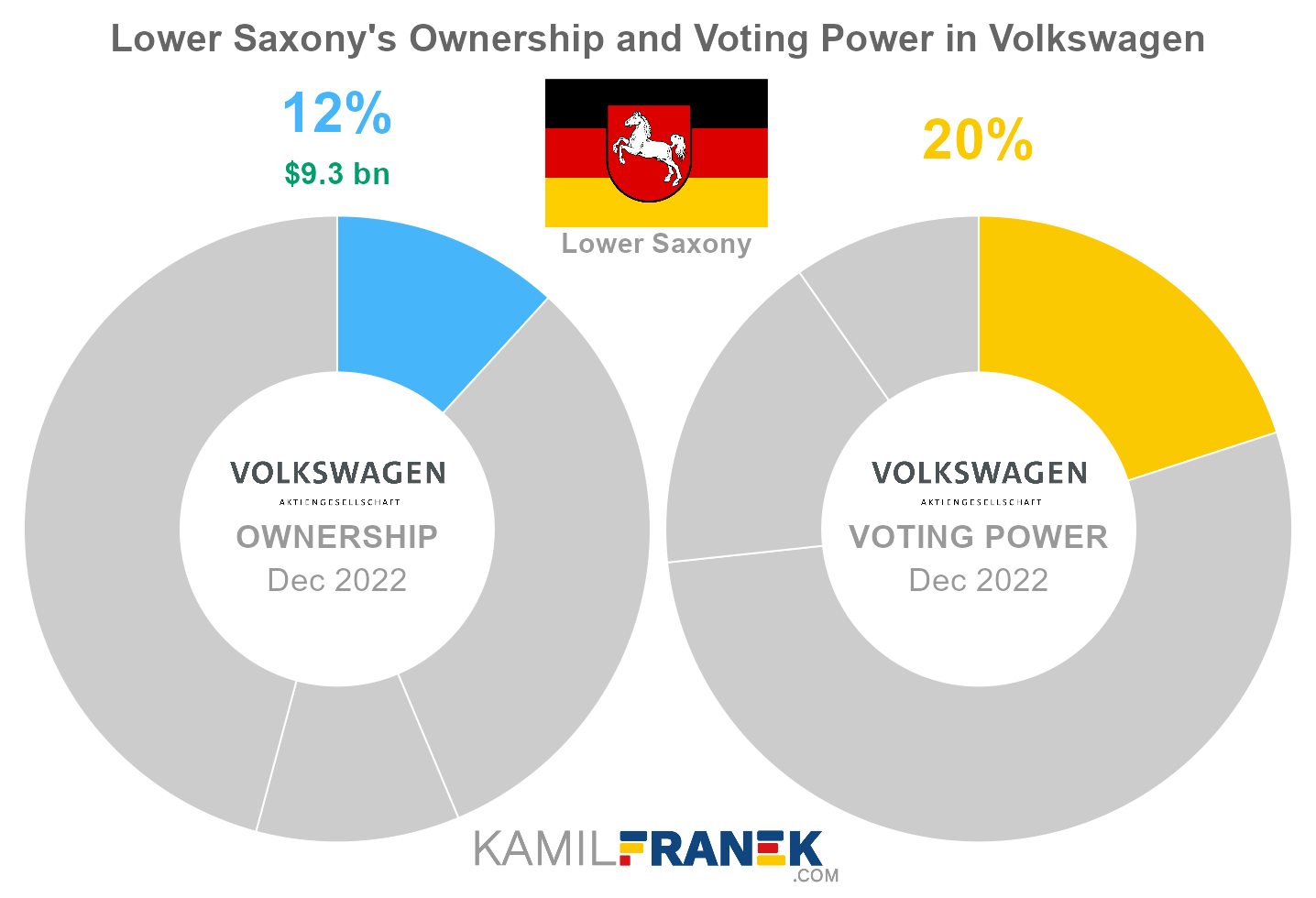 Lower Saxony's share ownership and voting power in Volkswagen (chart)