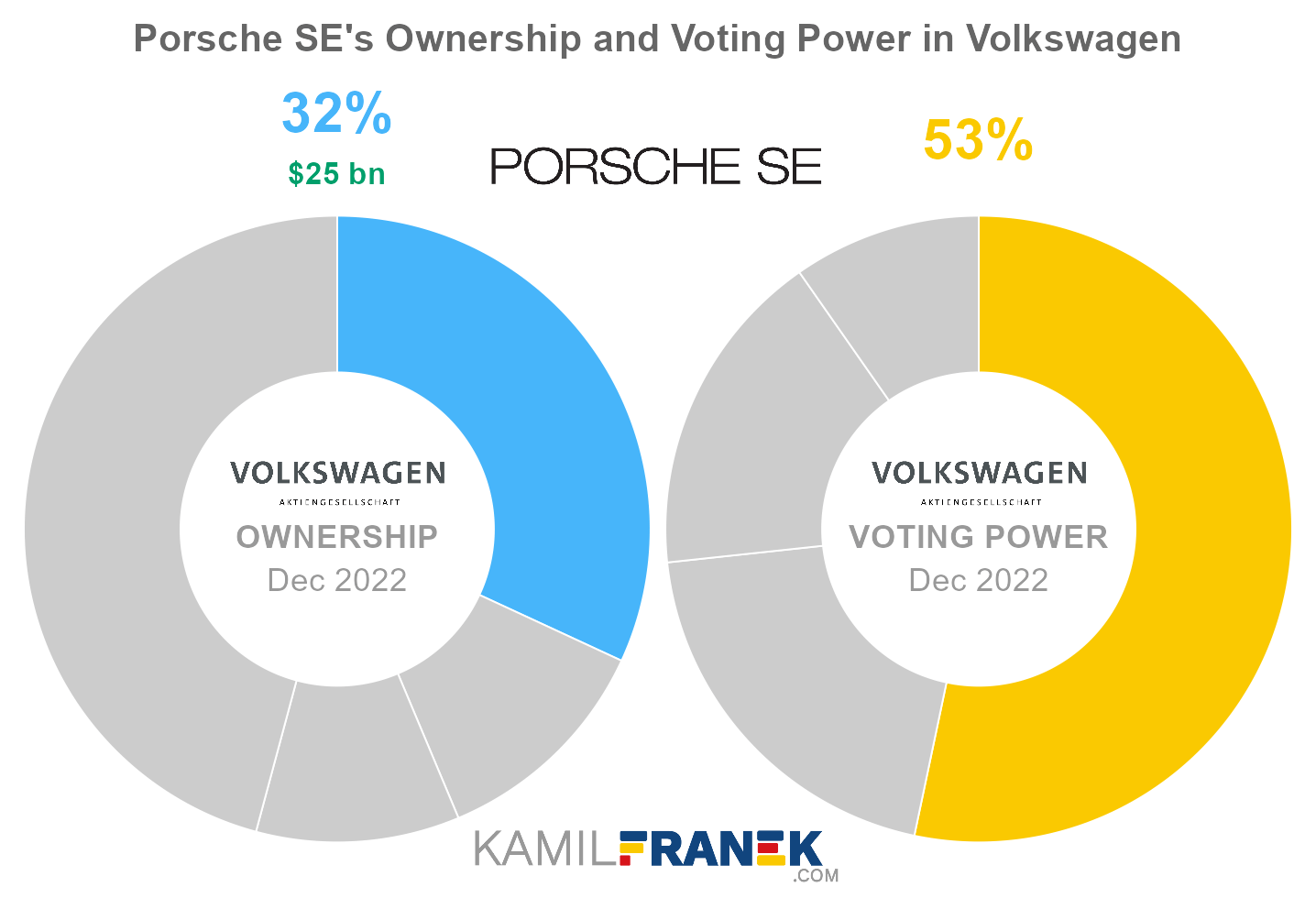 Porsche SE's share ownership and voting power in Volkswagen (chart)
