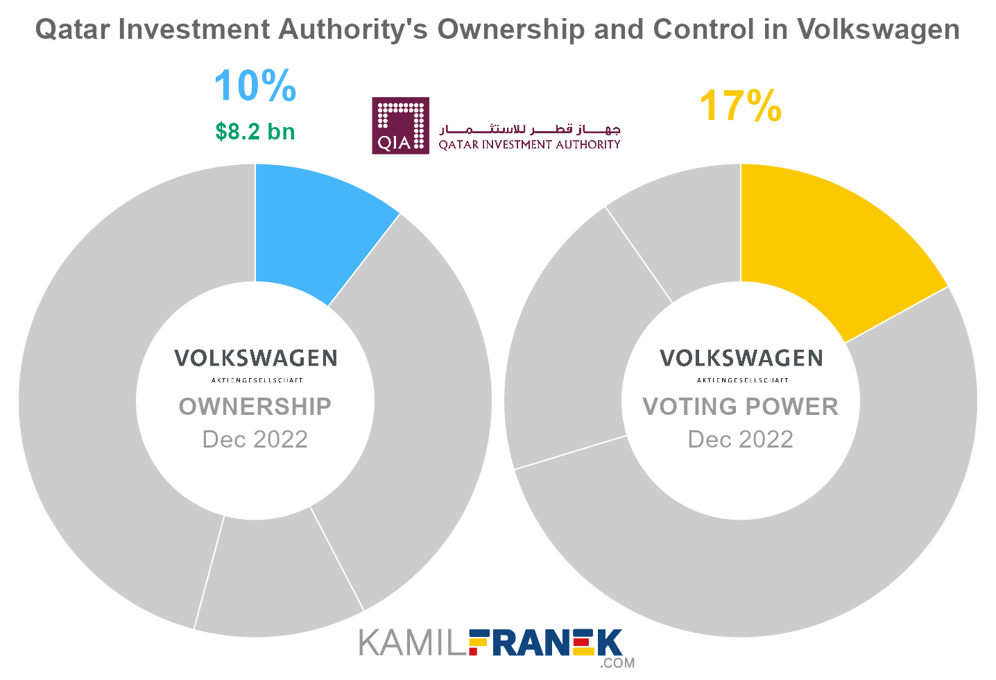 Qatar Investment Authority's share ownership and voting power in Volkswagen (chart)