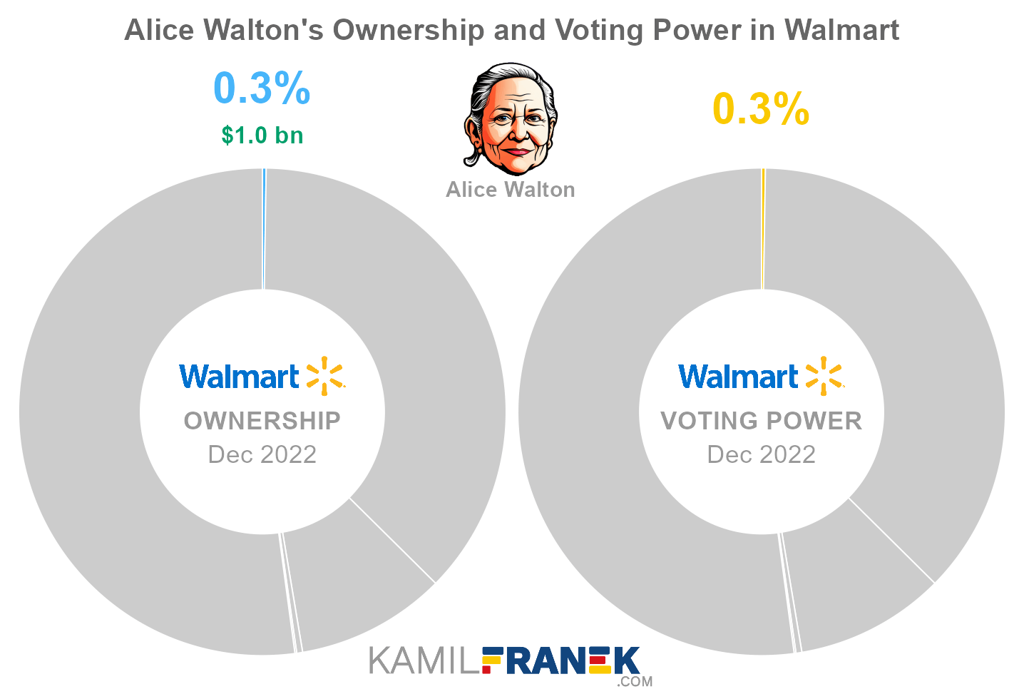 Alice Walton's share ownership and voting power in Walmart (chart)
