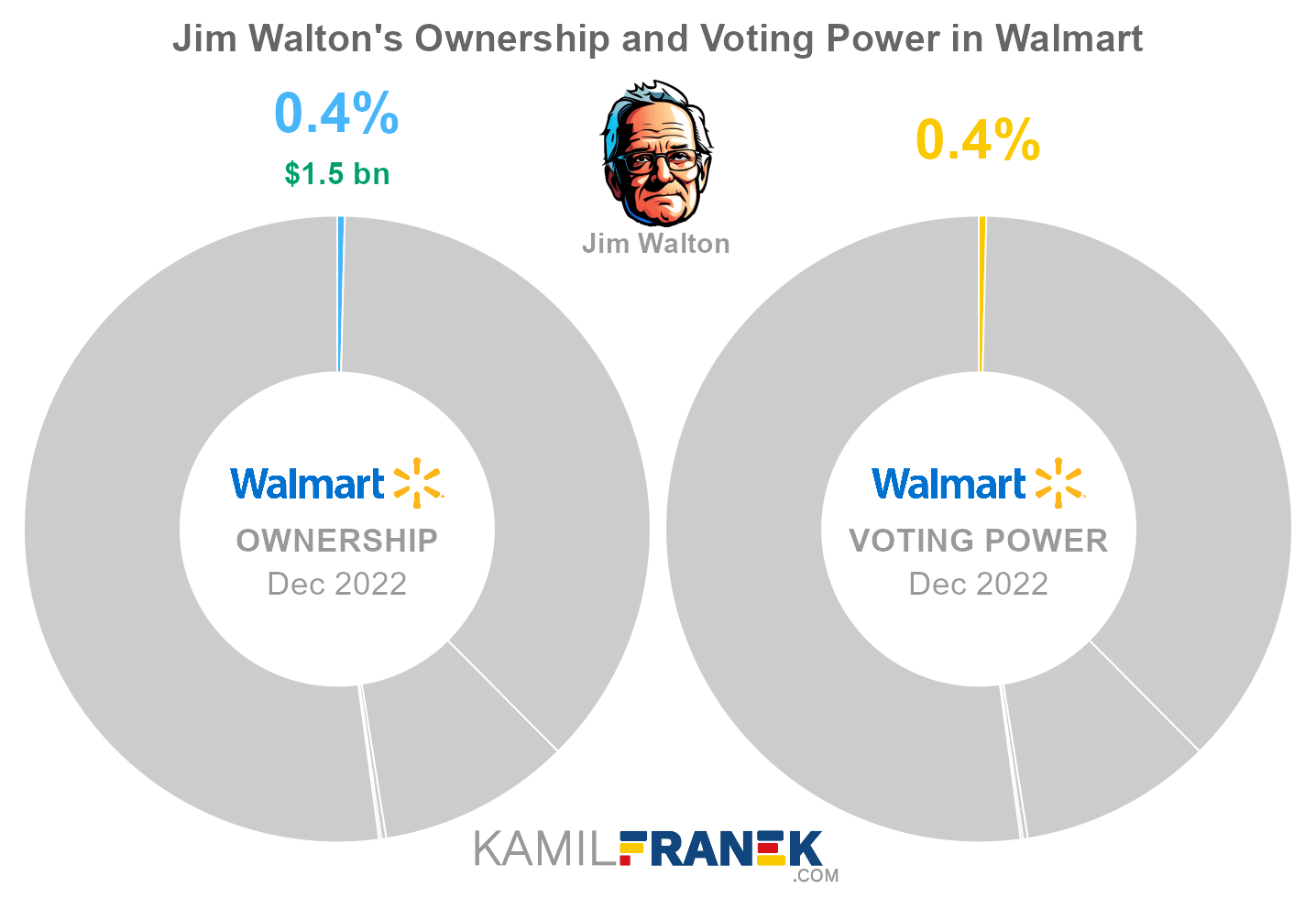 Jim Walton's share ownership and voting power in Walmart (chart)