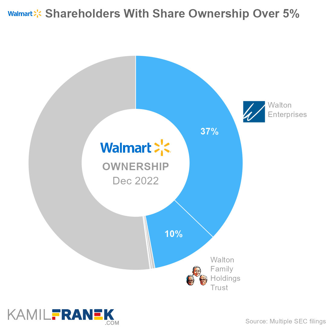 Who owns Walmart, largest shareholders donut chart