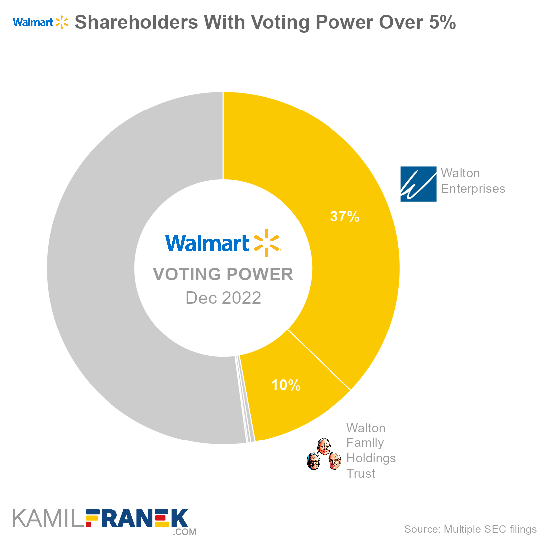 Who controls Walmart, largest shareholders donut chart
