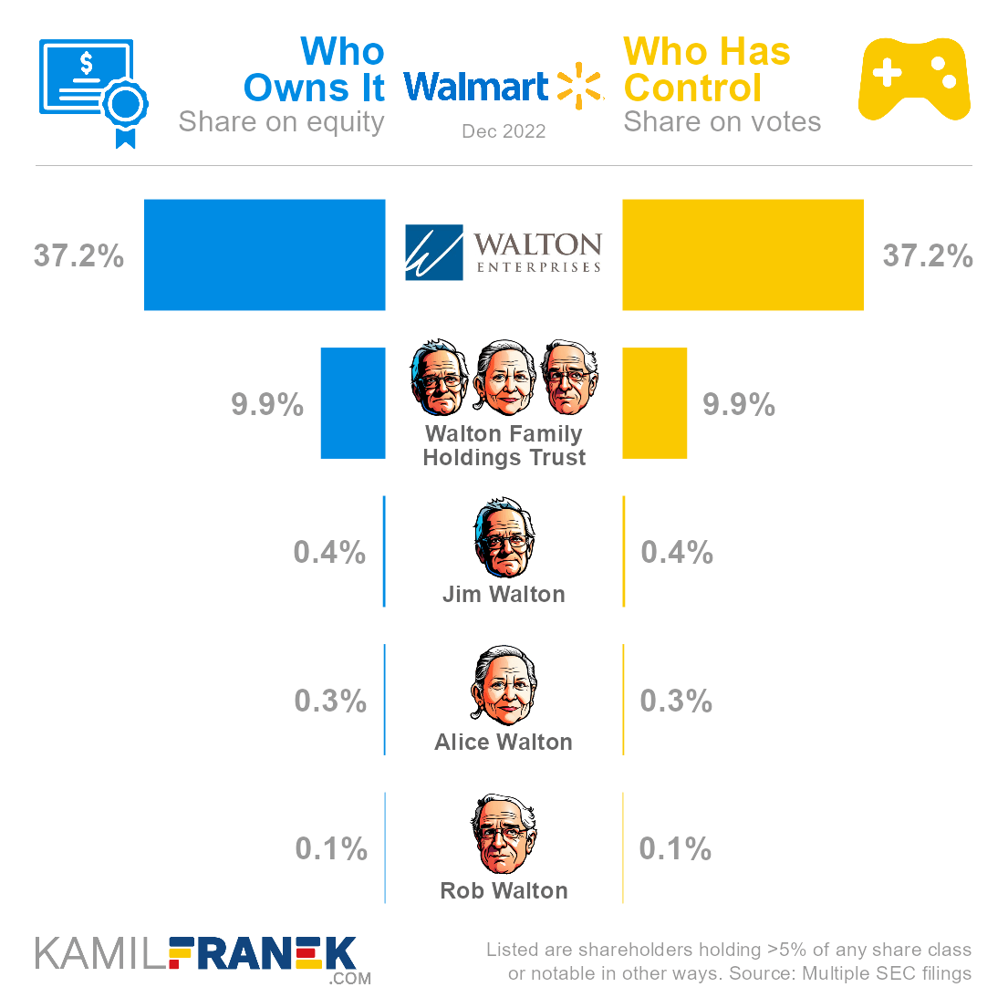 Who ows Walmart vs who controls it chart