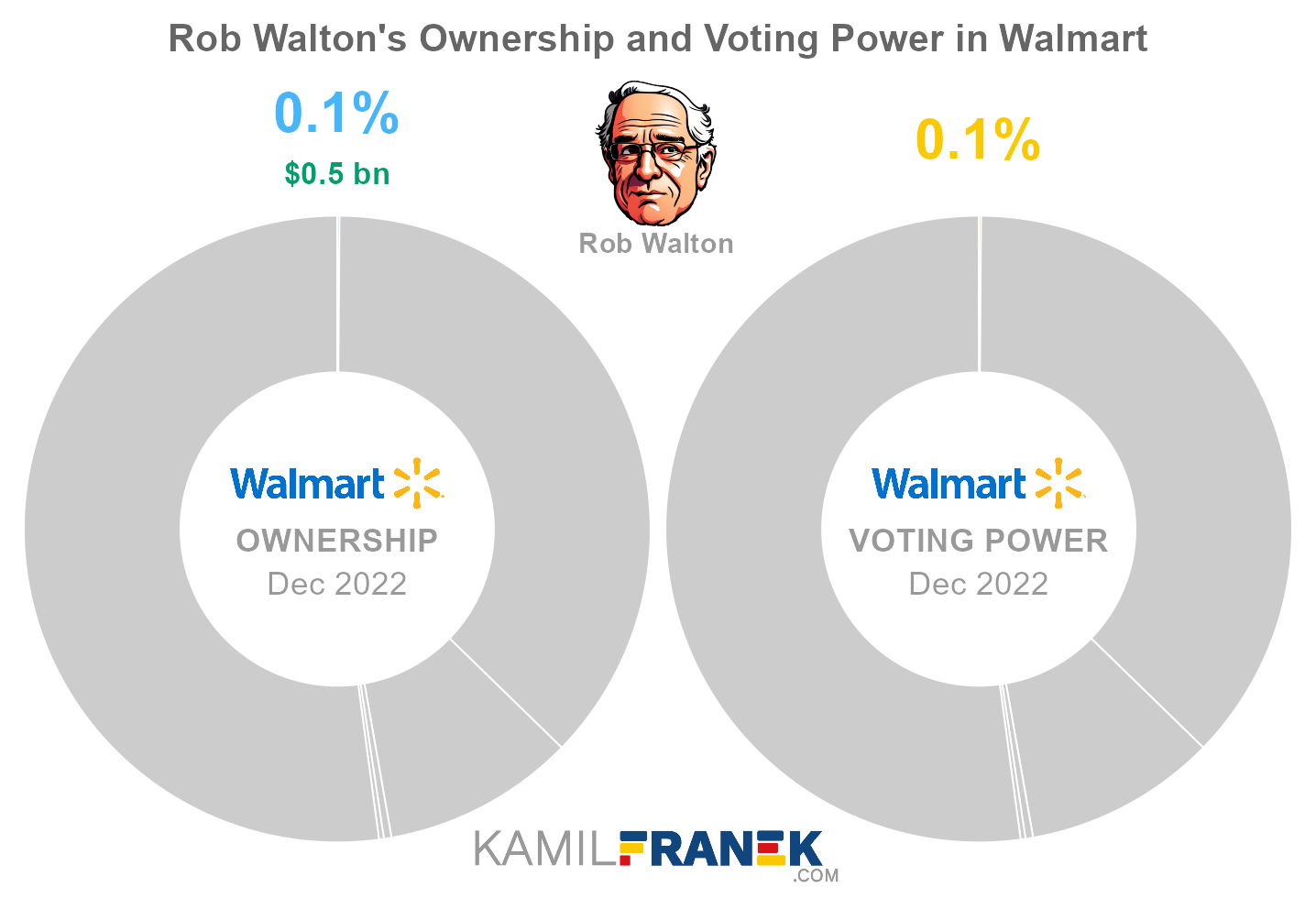 Rob Walton's share ownership and voting power in Walmart (chart)