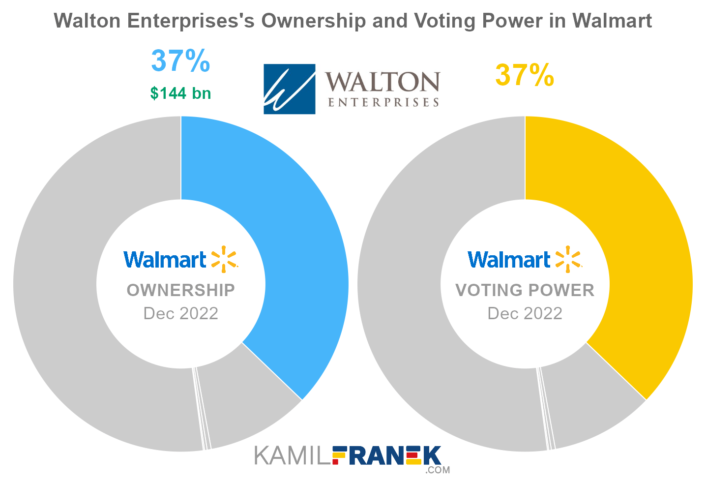 Walton Enterprises's share ownership and voting power in Walmart (chart)