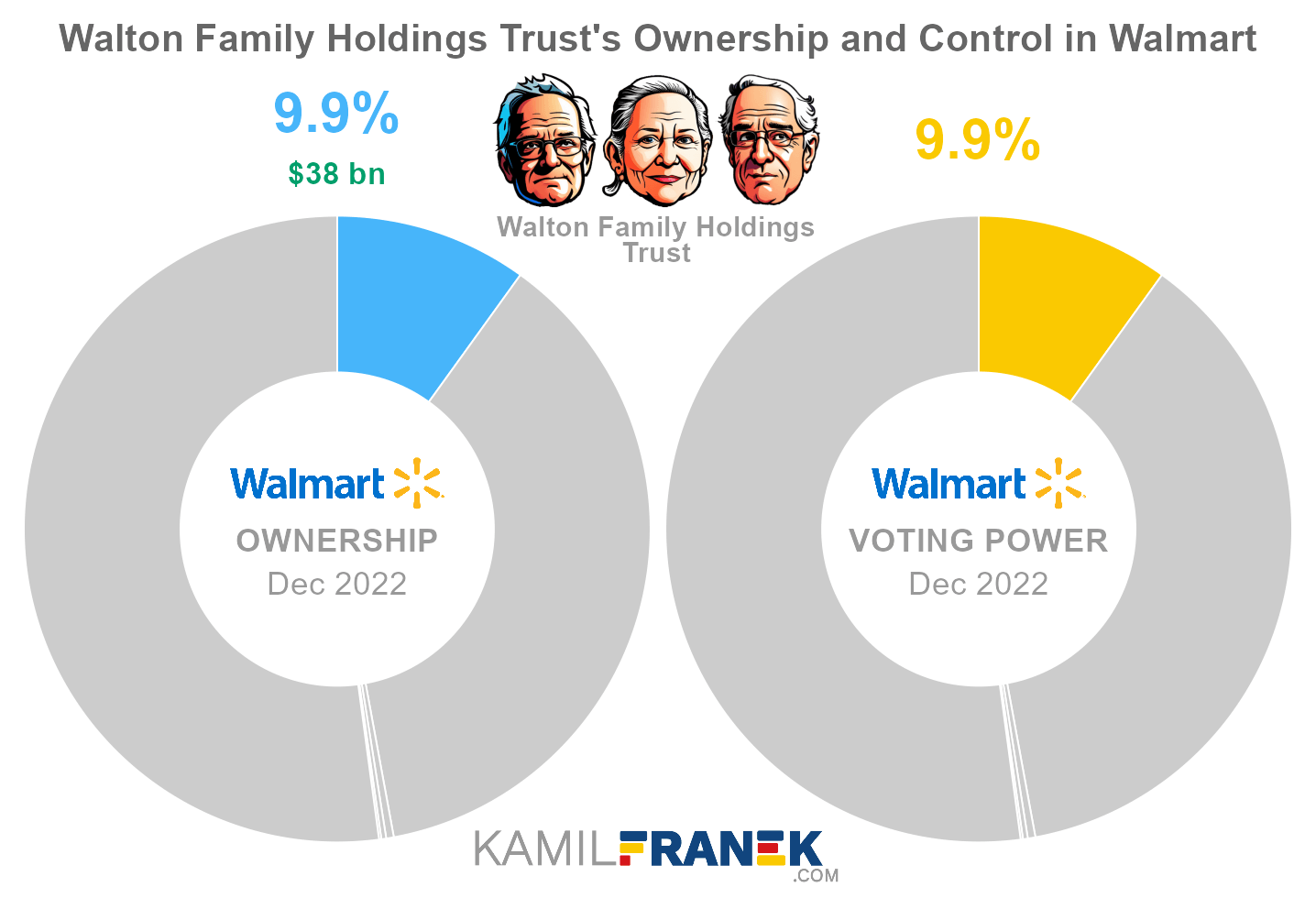 Walton Family Holdings Trust's share ownership and voting power in Walmart (chart)