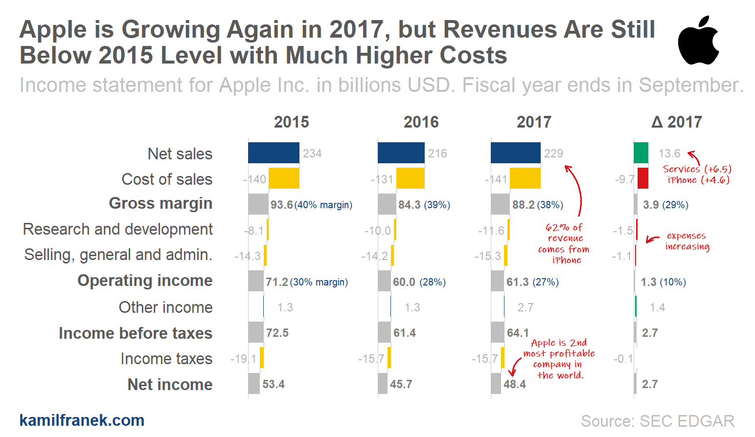 Waterfall Income Statement (P&L) Visualization for Apple Inc.