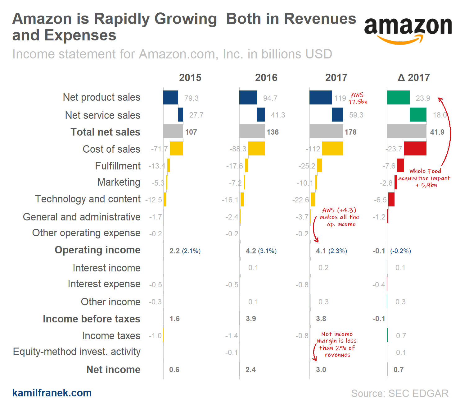 Waterfall Income Statement (P&L) Visualization for Amazon.com