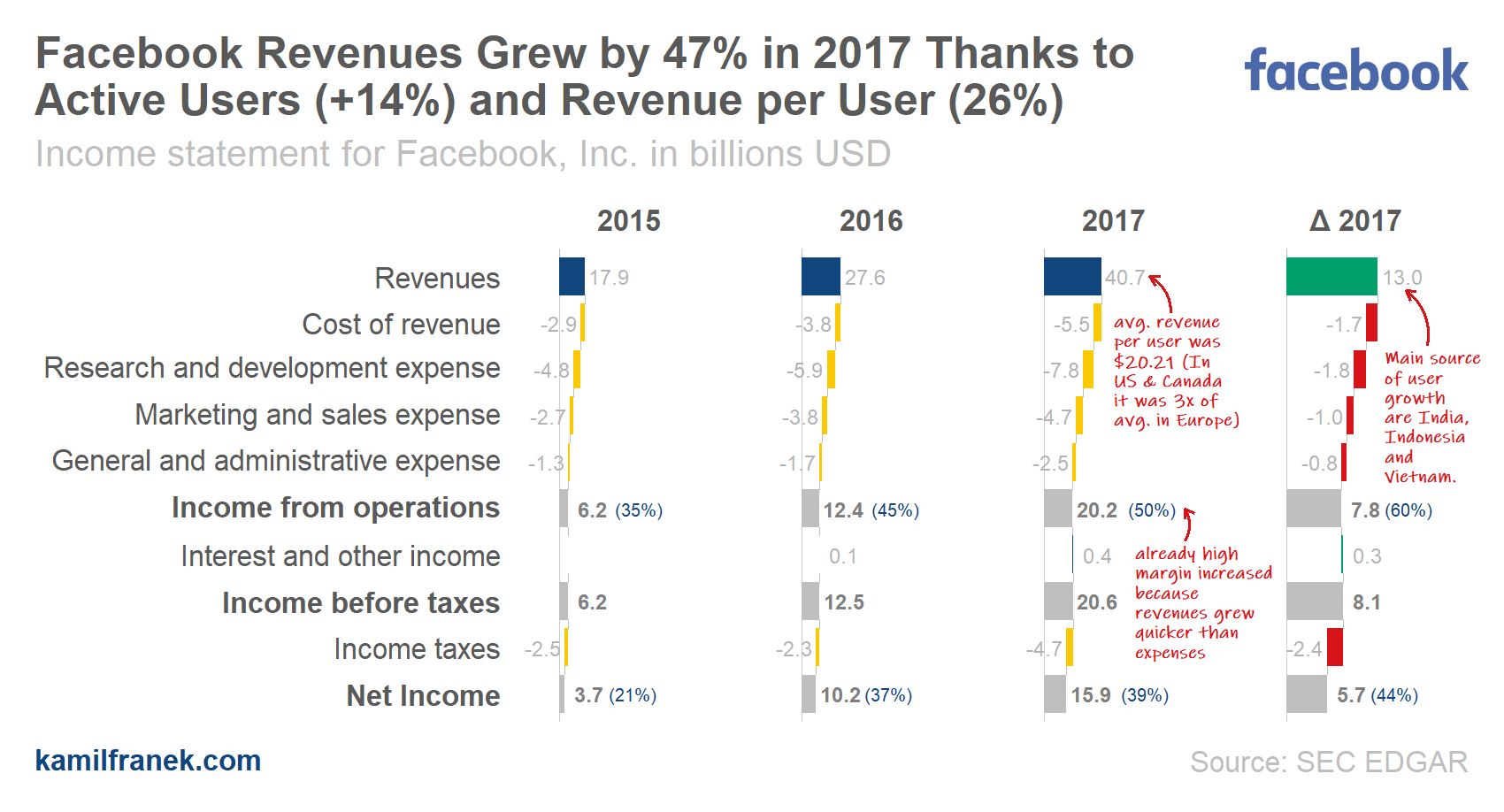Waterfall Income Statement (P&L) Visualization for Facebook, Inc.