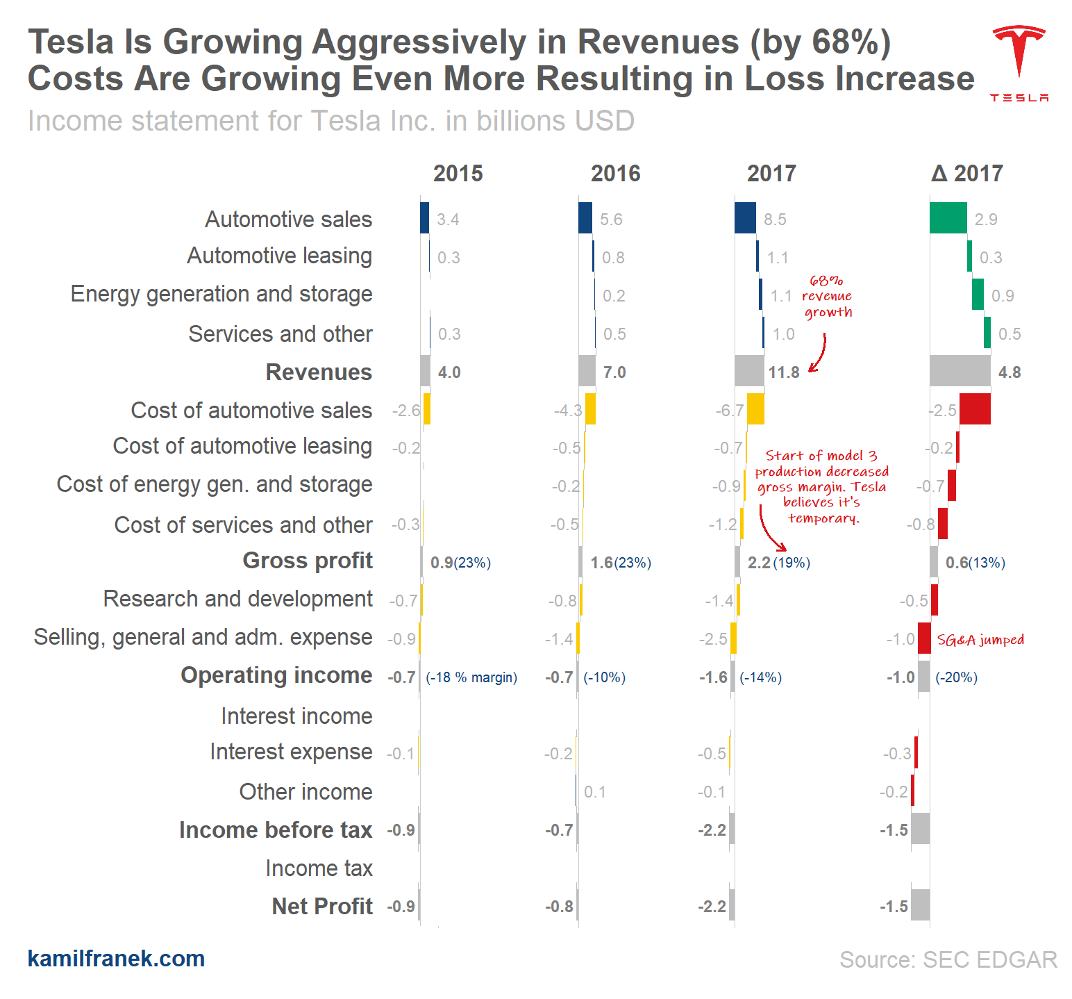 Waterfall Income Statement (P&L) Visualization for Tesla