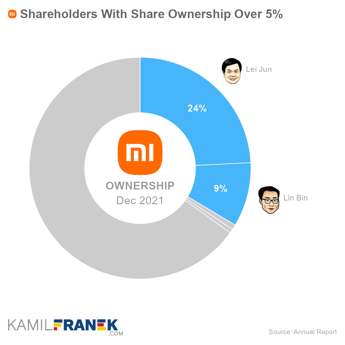 Xiaomi largest shareholders by share ownership and vote control (donut chart)