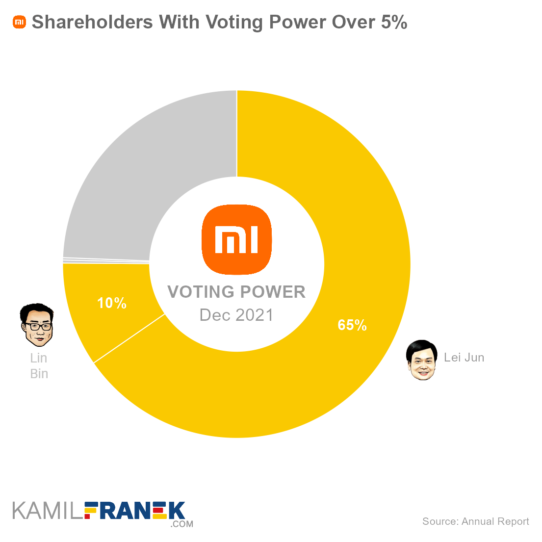 Xiaomi largest shareholders by share ownership and vote control (donut chart)