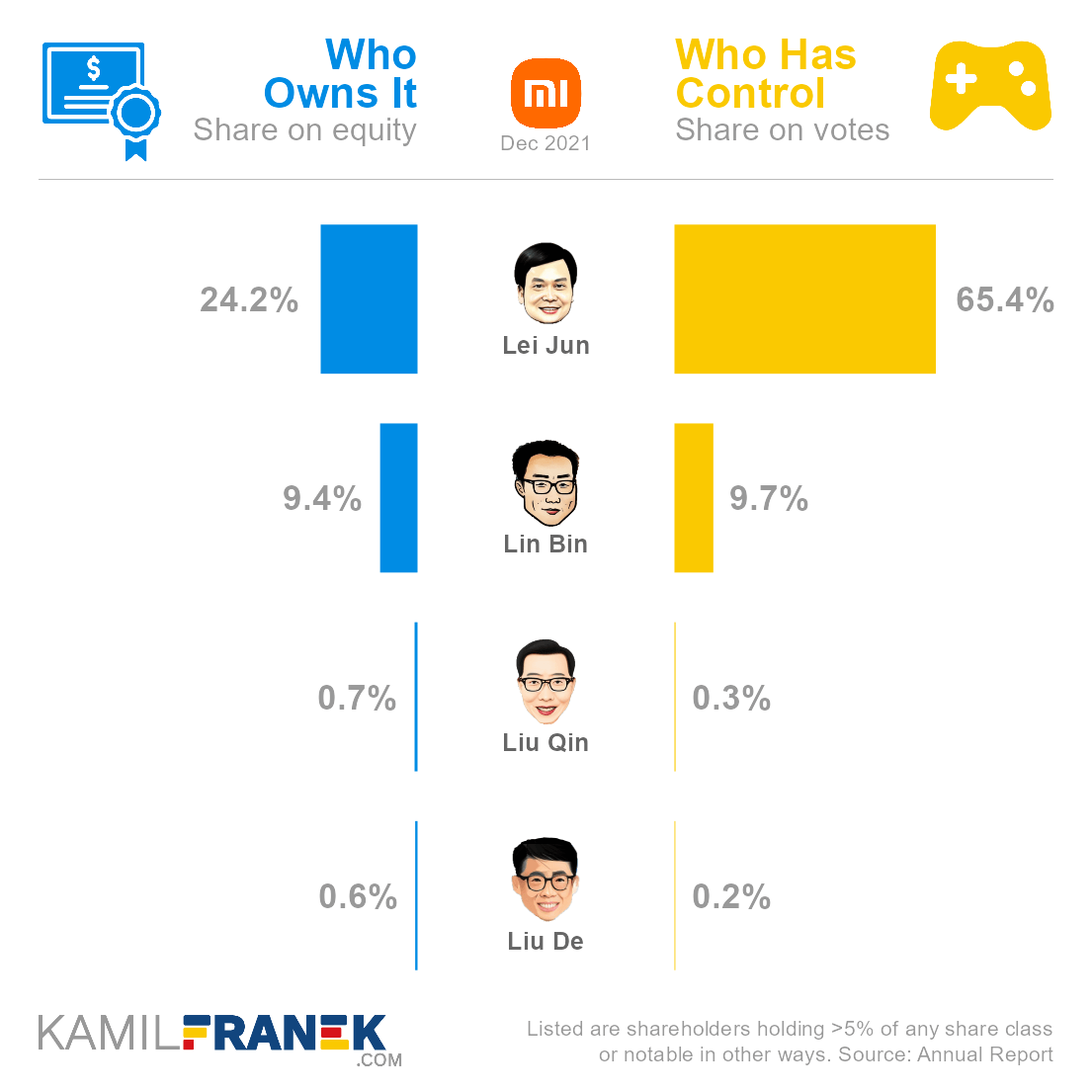 Xiaomi largest shareholders share ownership vs vote control chart