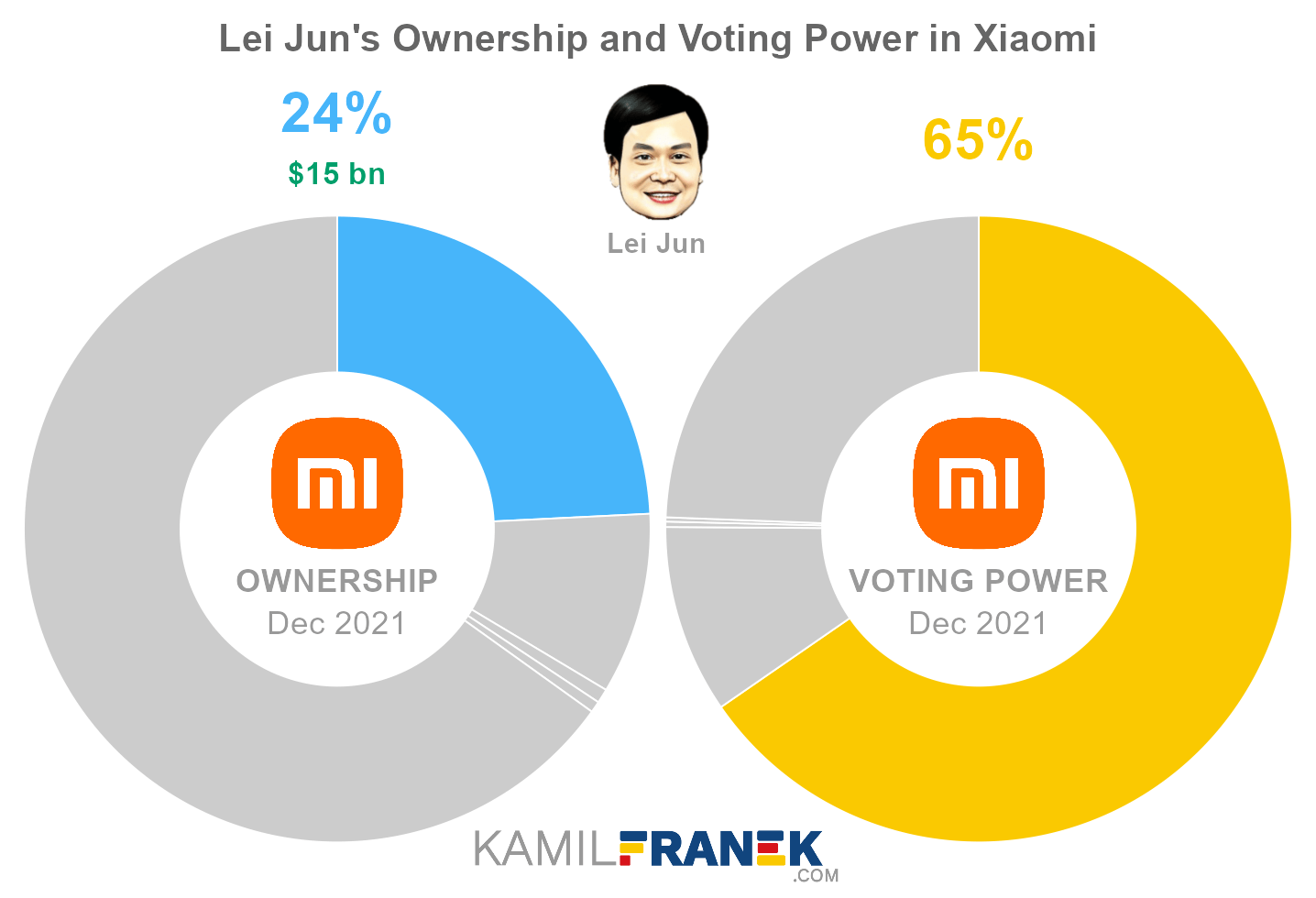 Xiaomi largest shareholders share ownership vs vote control chart