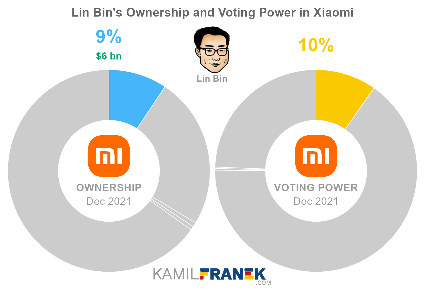 Xiaomi largest shareholders share ownership vs vote control chart