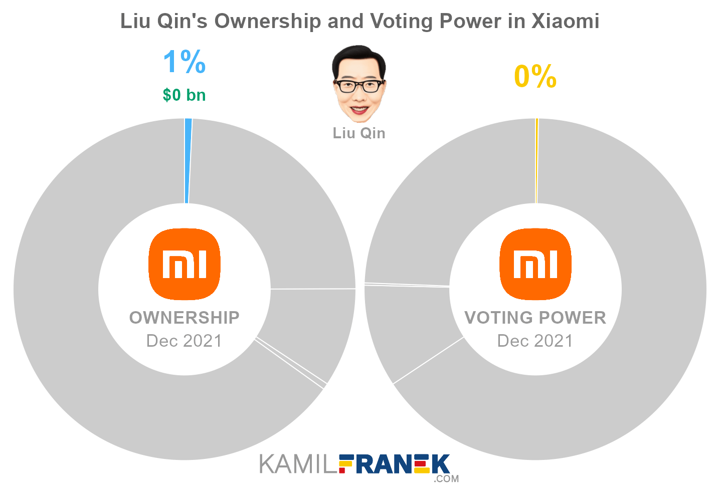 Xiaomi largest shareholders share ownership vs vote control chart