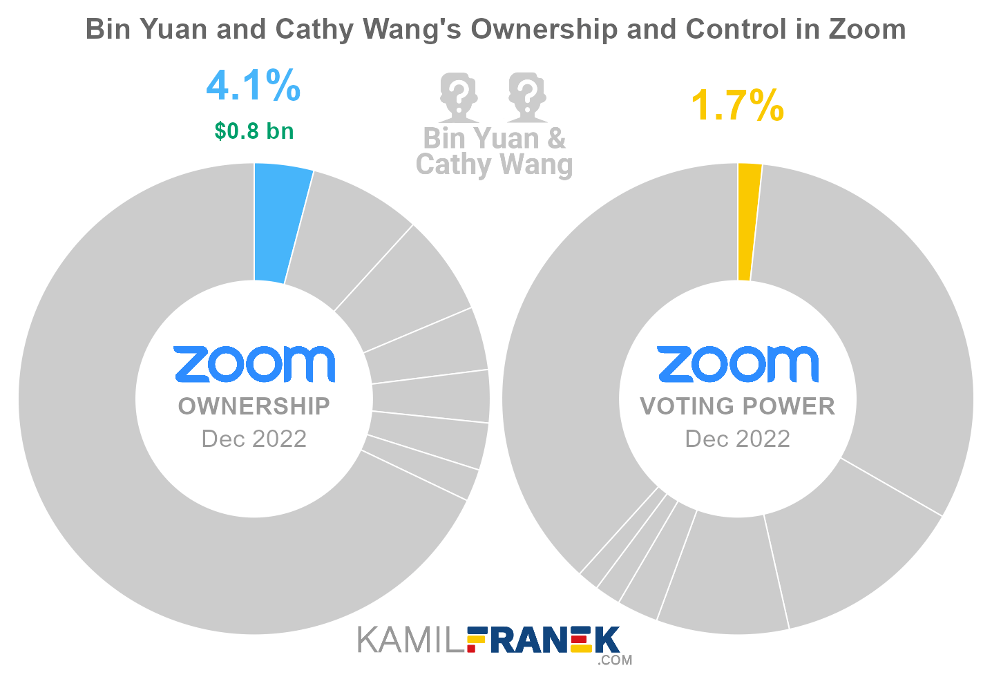 Bin Yuan and Cathy Wang's share ownership and voting power in Zoom (chart)