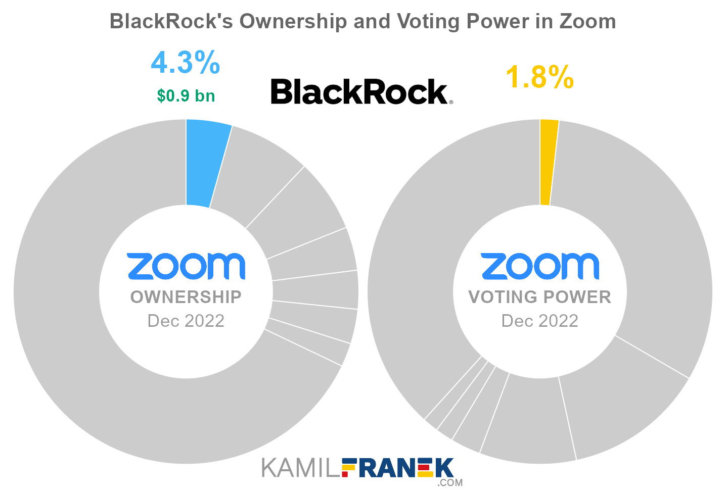 BlackRock's share ownership and voting power in Zoom (chart)
