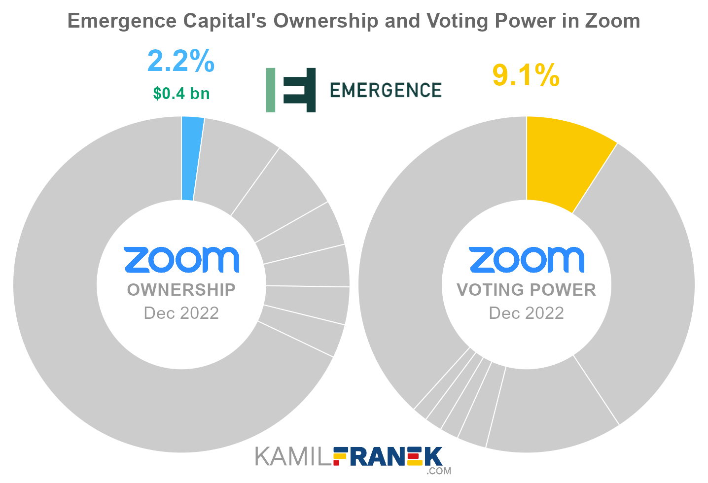 Zoom largest shareholders share ownership vs vote control chart