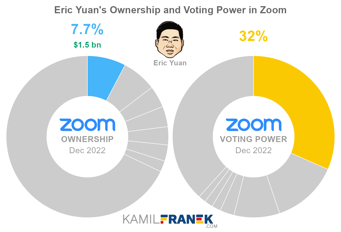 Eric Yuan's share ownership and voting power in Zoom (chart)