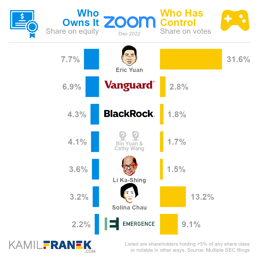 Who ows Zoom vs who controls it chart