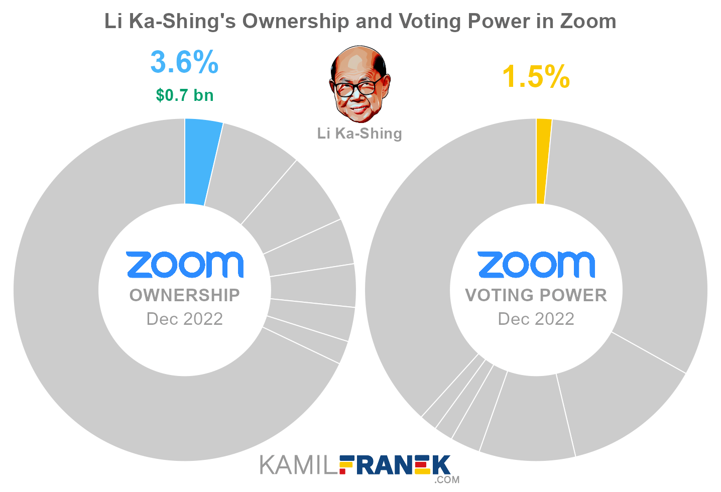 Zoom largest shareholders share ownership vs vote control chart