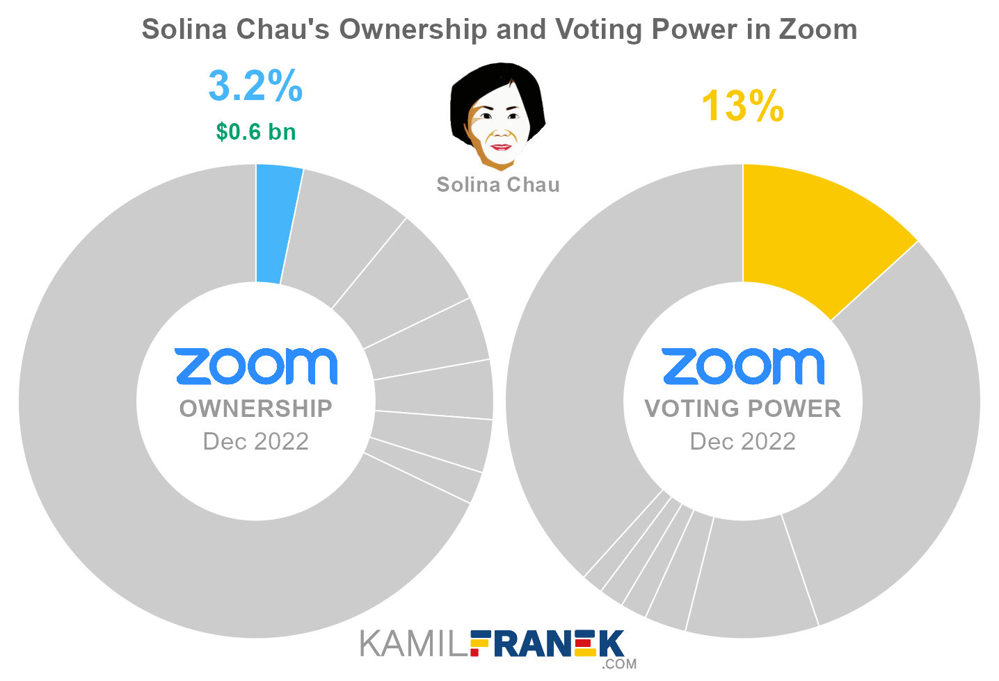 Solina Chau's share ownership and voting power in Zoom (chart)