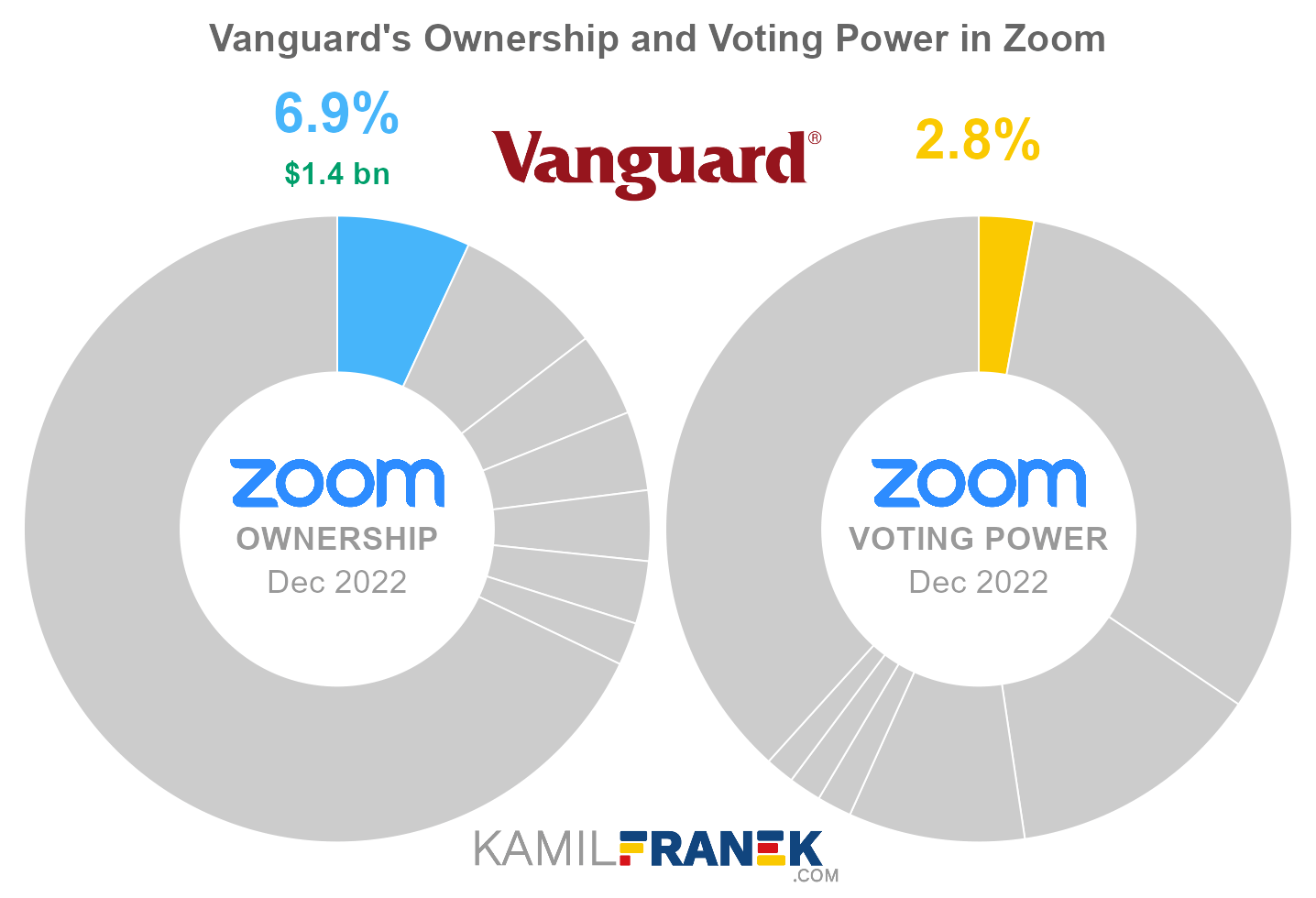 Vanguard's share ownership and voting power in Zoom (chart)
